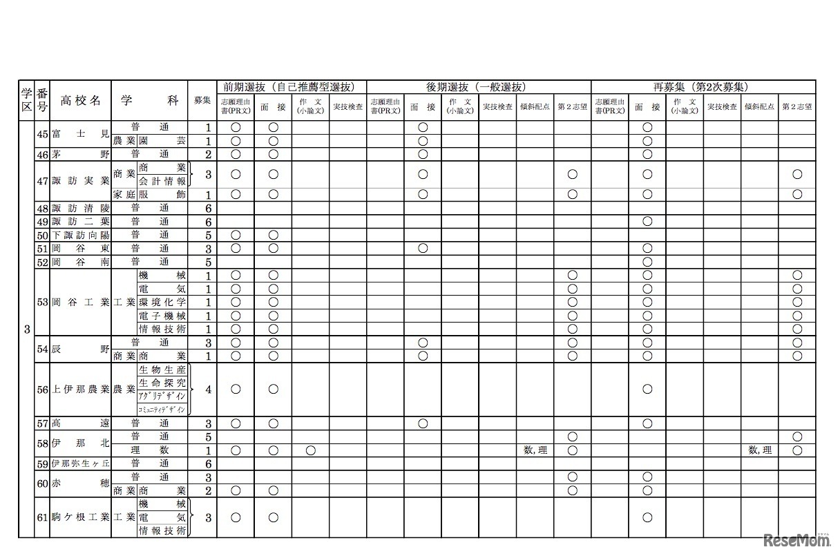 令和2年度（2020年度）長野県公立高等学校入学者選抜における学校別実施予定概要