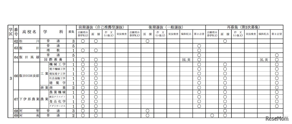 令和2年度（2020年度）長野県公立高等学校入学者選抜における学校別実施予定概要