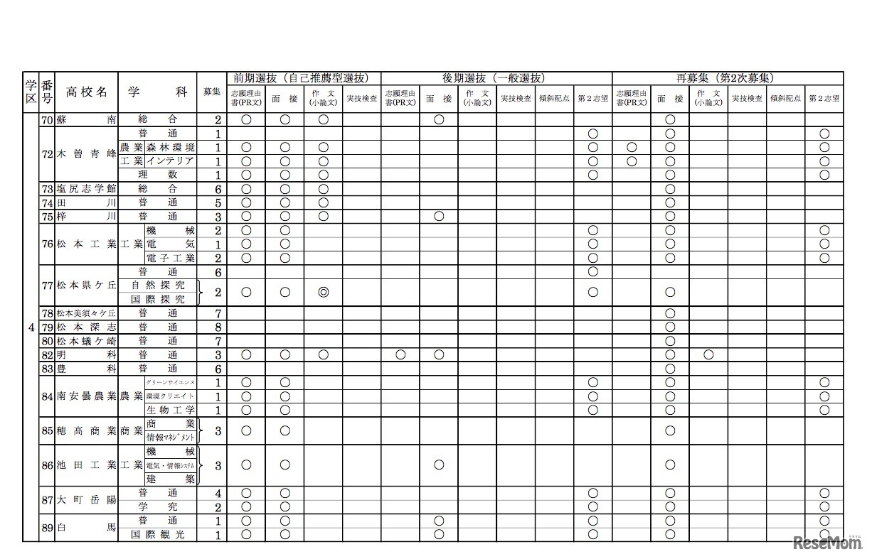 令和2年度（2020年度）長野県公立高等学校入学者選抜における学校別実施予定概要