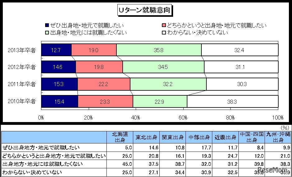 Uターン就職意向（ディスコ調べ）