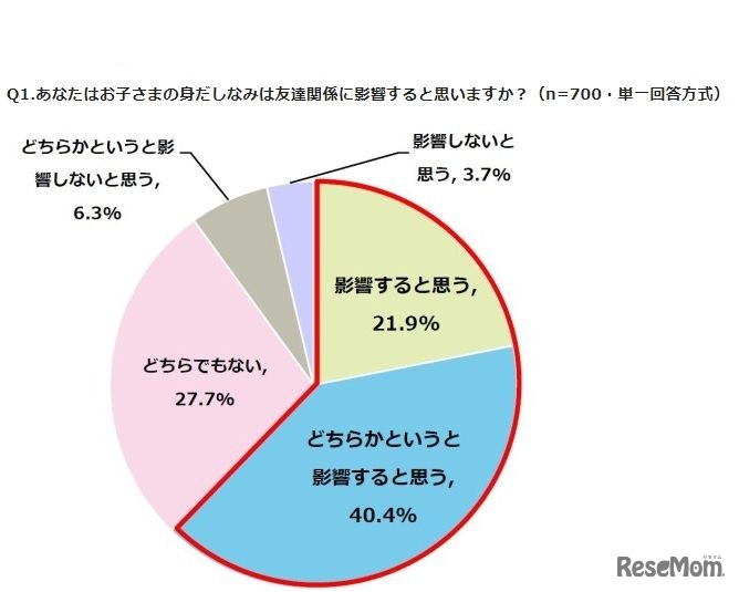 子どもの身だしなみは友達関係に影響すると思うか