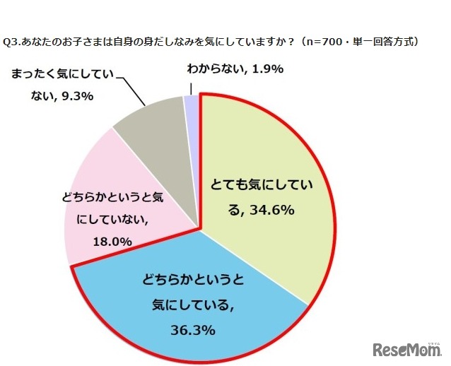 子どもが自身の身だしなみを気にしているか