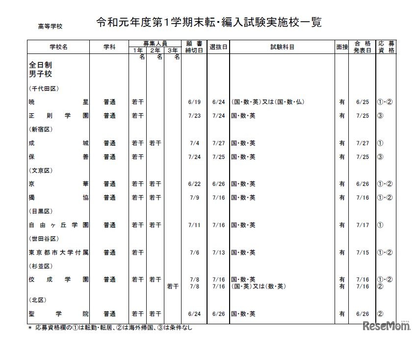 私立高校（全日制）・男子校