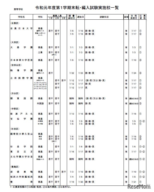 私立高校（全日制）・男女校