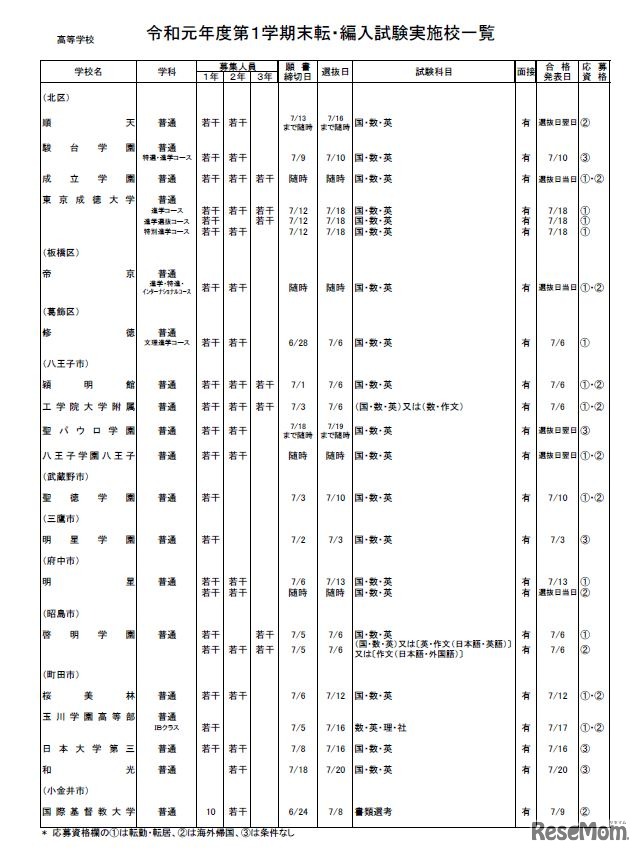 私立高校（全日制）・男女校