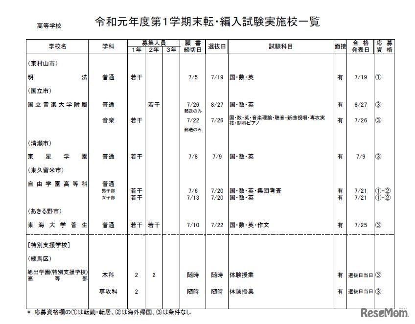 私立高校（全日制）・男女校