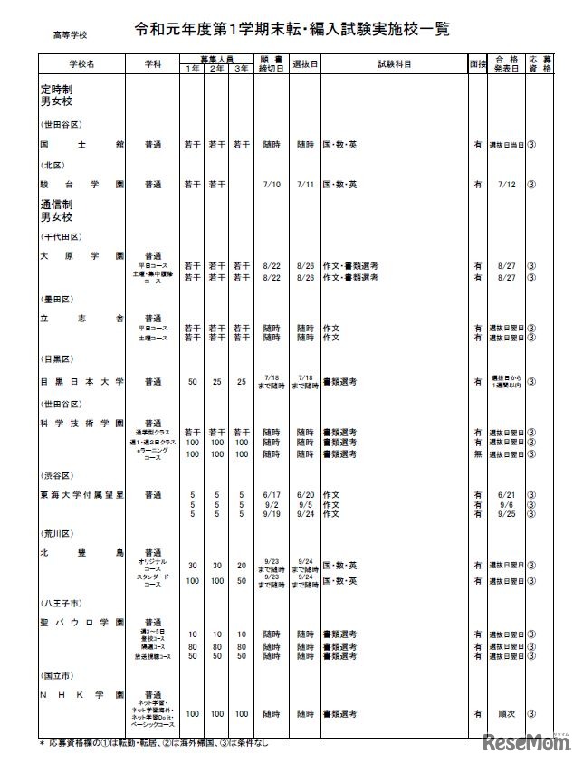 私立高校（定時制・通信制）
