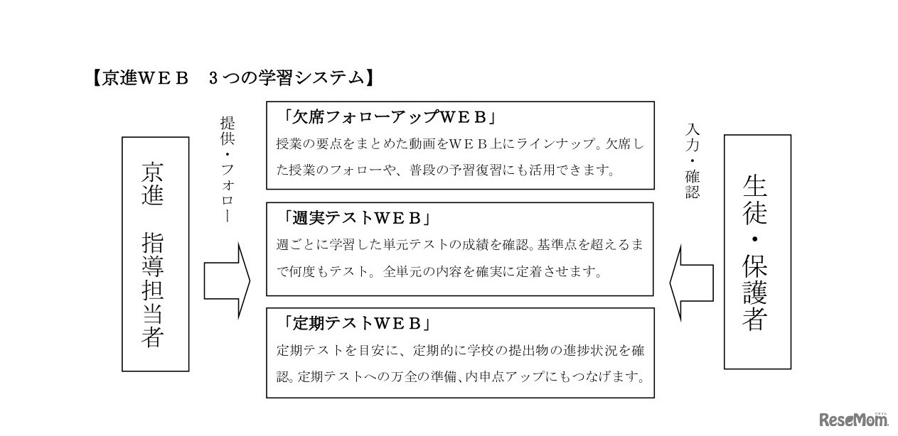 京進WEB 3つの学習システム