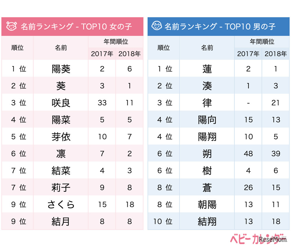 5月生まれの赤ちゃんに人気の名前ランキングTOP10