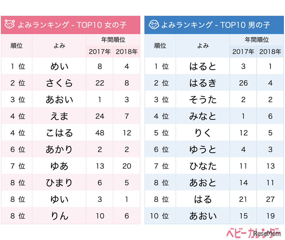 5月生まれの赤ちゃんに人気の名前のよみランキングTOP10