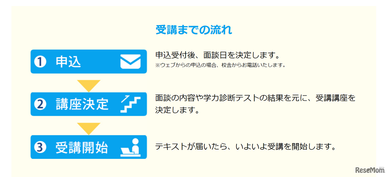 受講までの流れ