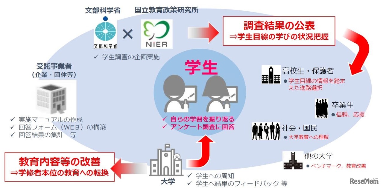 学生調査のイメージ