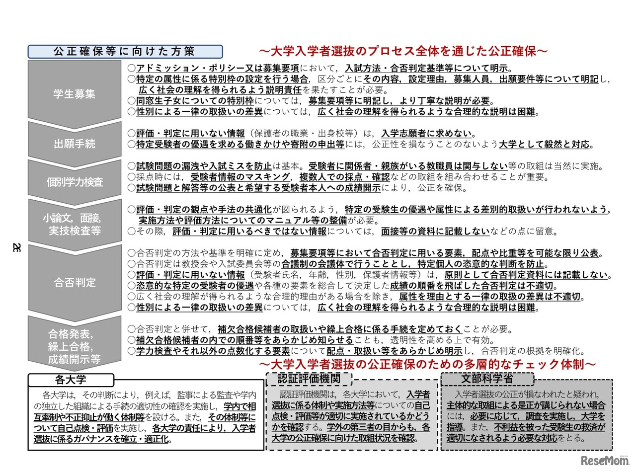 公正確保等に向けた方策