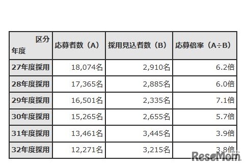 過去5年間の応募者数・応募倍率等
