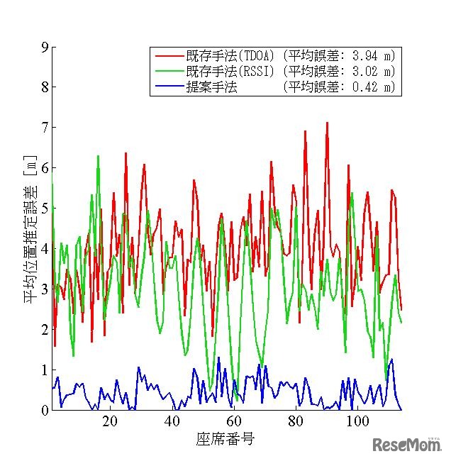 既存手法と提案手法の比較（東京工業大学）