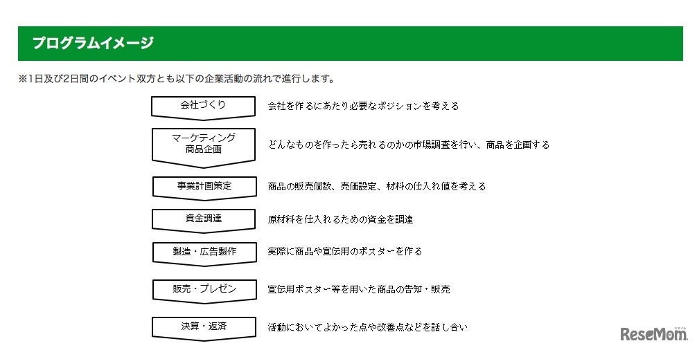 東京都 起業家教育推進事業　小中学生向けの起業家教育体験イベントのプログラムイメージ