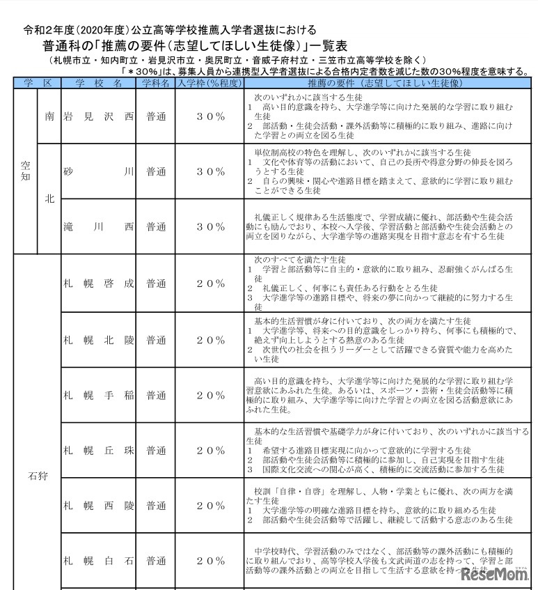2020年度 北海道公立高等学校推薦入学者選抜における普通科の「推薦の要件（志望してほしい生徒像）」一覧表（一部）