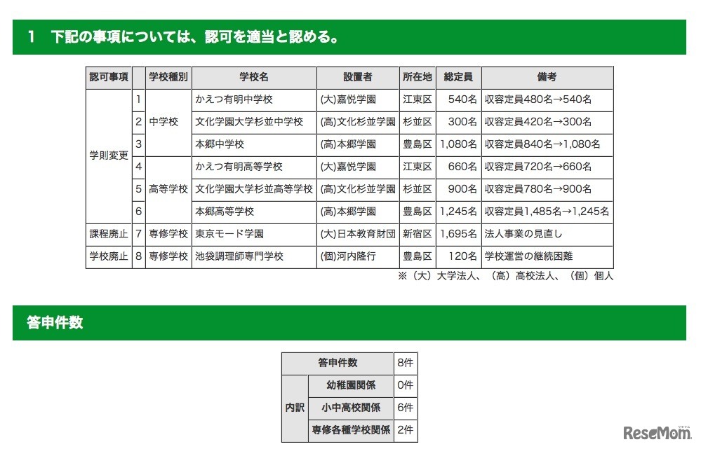 令和元年度（2019年度） 第2回東京都私立学校審議会（第786回）答申