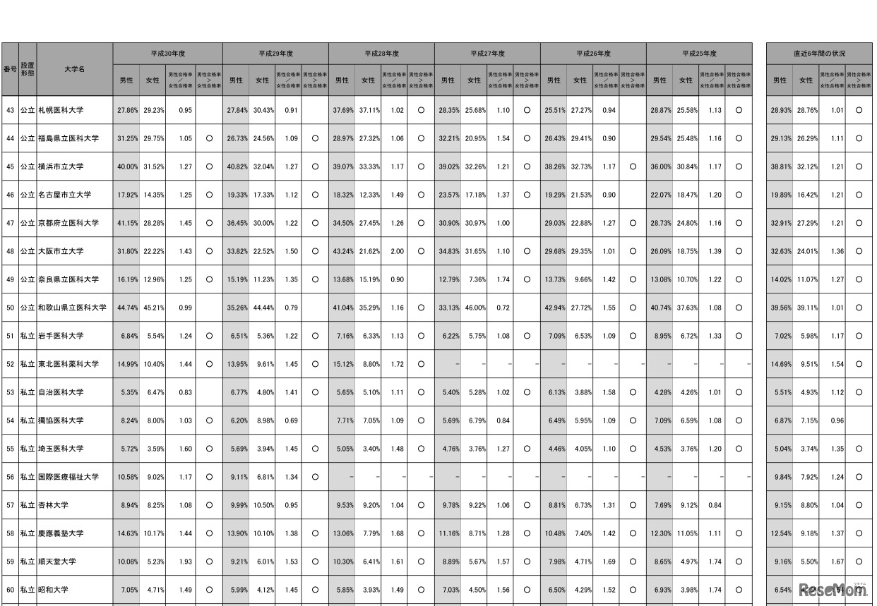 国公私立大学医学部医学科の入学者選抜における男女別合格率（一部）