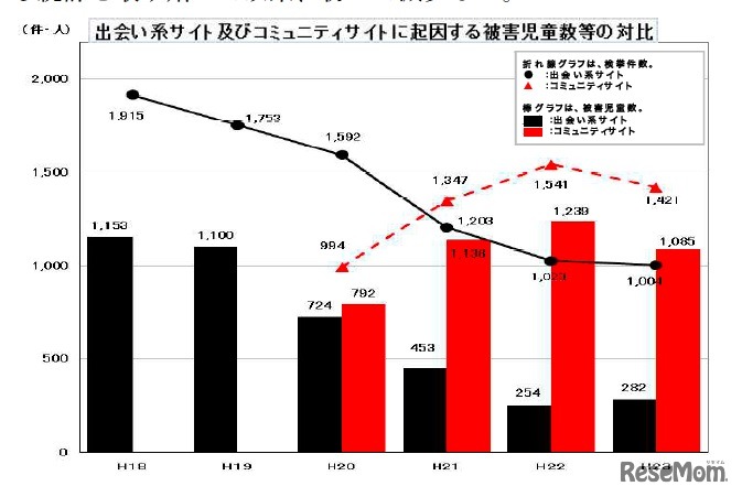 出会い系サイトおよびコミュニティサイトに起因する被害児童数等の対比