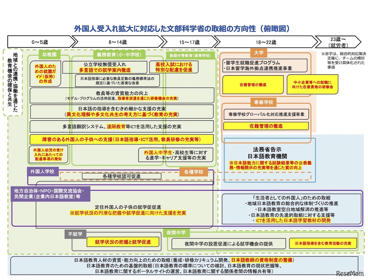 外国人受入れ拡大に対応した文部科学省の取組みの方向性（俯瞰図）