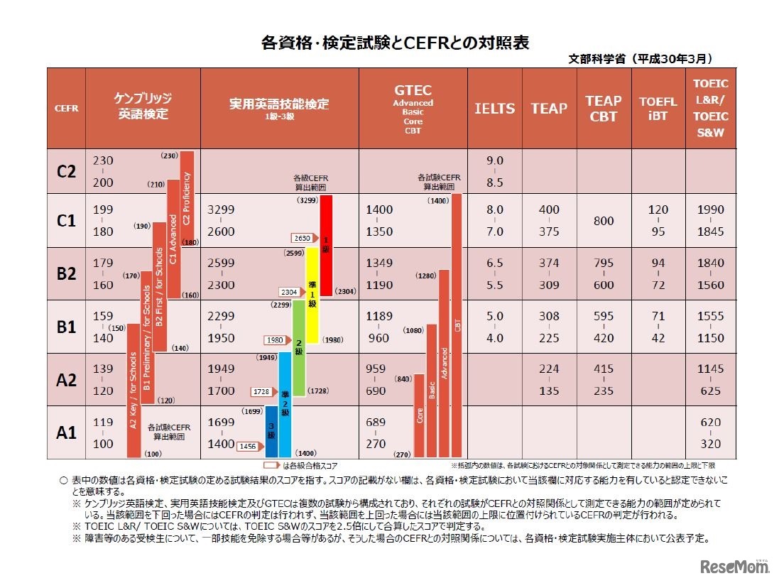 各資格・検定試験とCEFRとの対照表