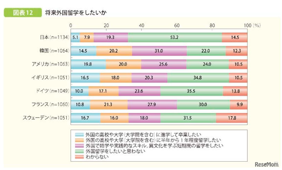 将来外国留学をしたいか
