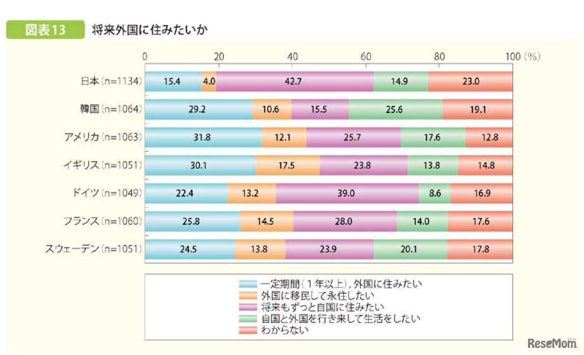 将来外国に住みたいか