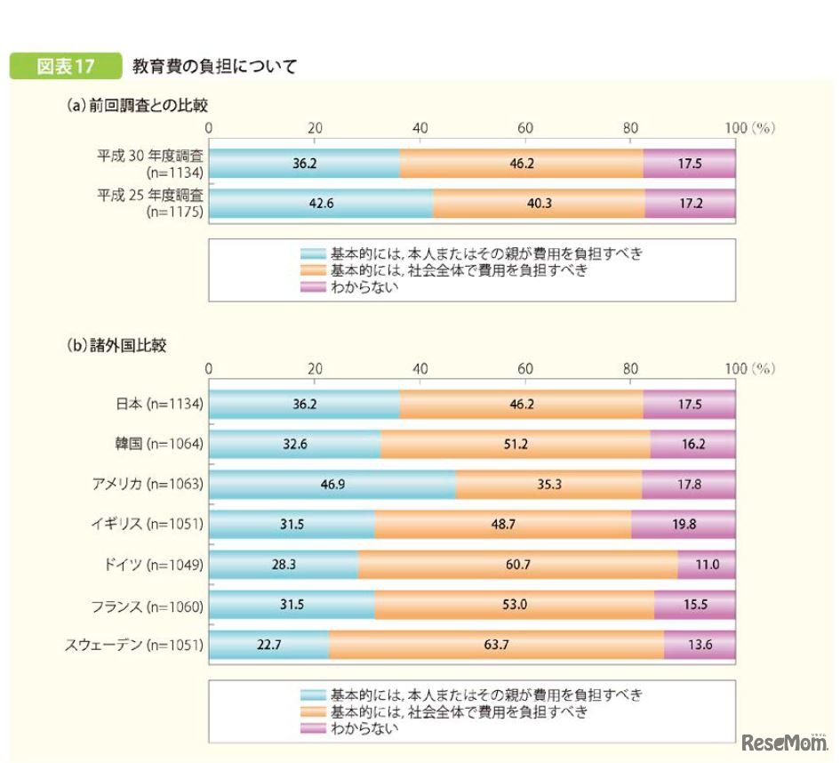 教育費の負担について