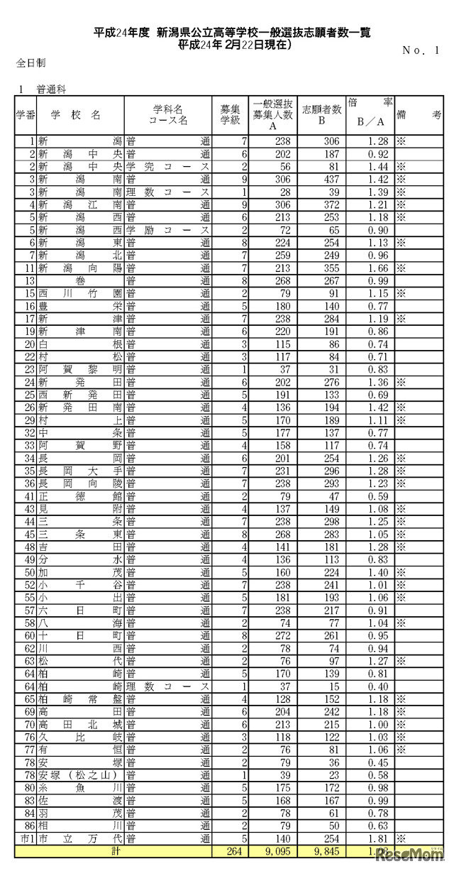 平成24年度新潟県公立高等学校一般選抜志願状況