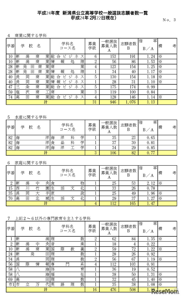 平成24年度新潟県公立高等学校一般選抜志願状況