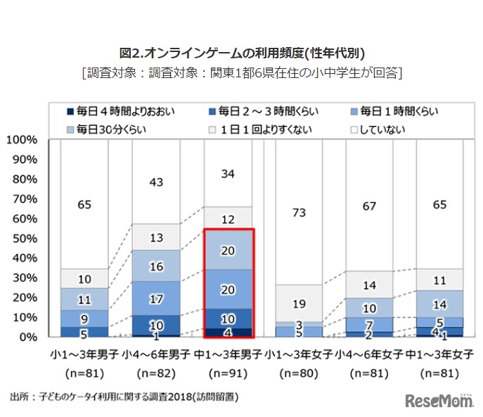 オンラインゲームの利用頻度（性・年代別）