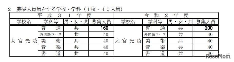 「全日制の課程の概要」募集人員増をする学校・学科