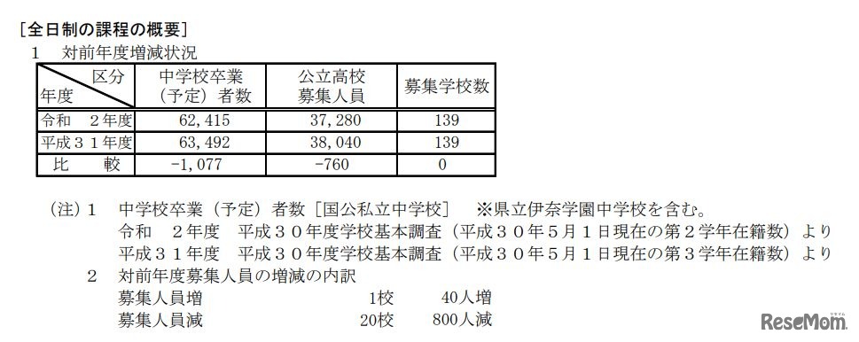 「全日制の課程の概要」対前年度増減状況
