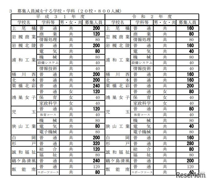 「全日制の課程の概要」募集人員減をする学校・学科