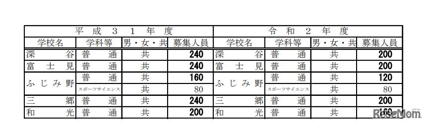 「全日制の課程の概要」募集人員減をする学校・学科