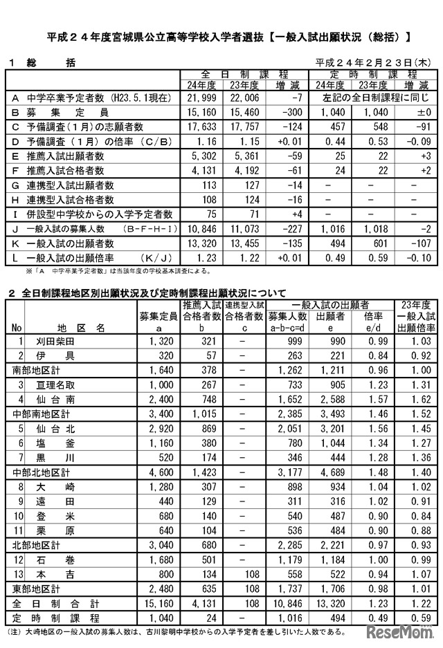 平成24年度宮城県公立高等学校入学者選抜