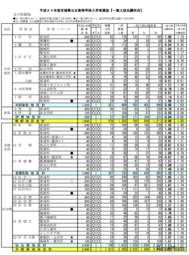 平成24年度宮城県公立高等学校入学者選抜