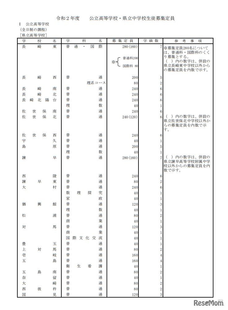 公立高等学校の募集定員（全日制の課程）