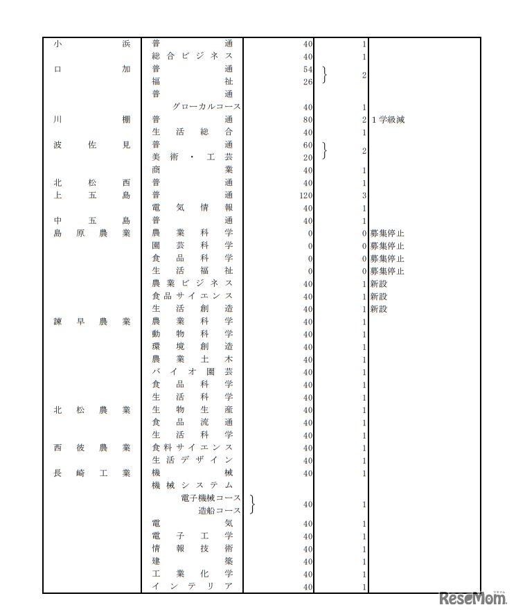 公立高等学校の募集定員（全日制の課程）
