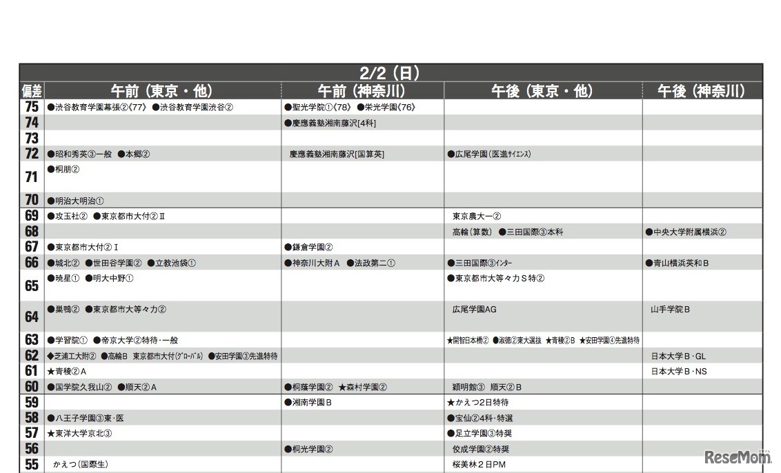 予想偏差値（男子・2月2日）