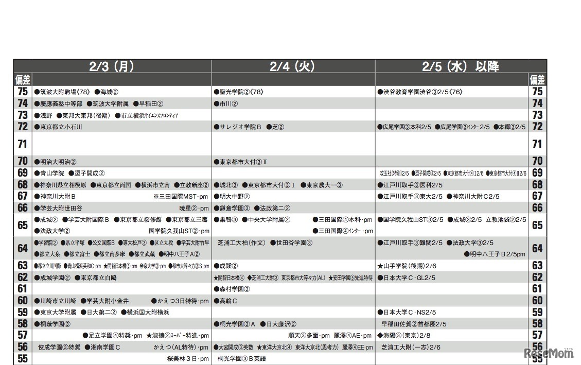 予想偏差値（男子・2月3日以降）