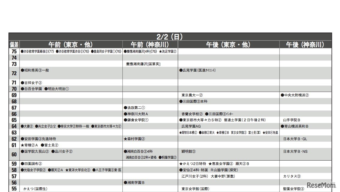 予想偏差値（女子・2月2日）