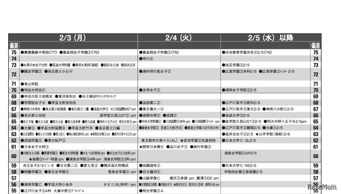 予想偏差値（女子・2月3日以降）