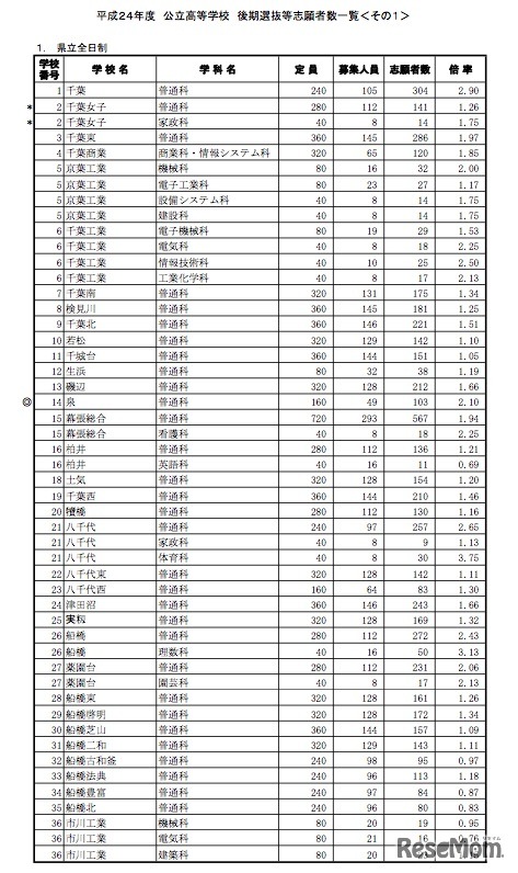 後期選抜等の志願者数