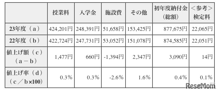 各費目の平均額