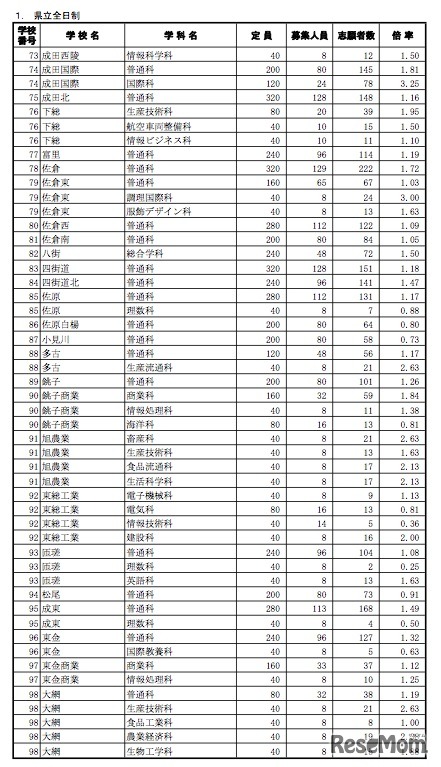 後期選抜等の志願者数