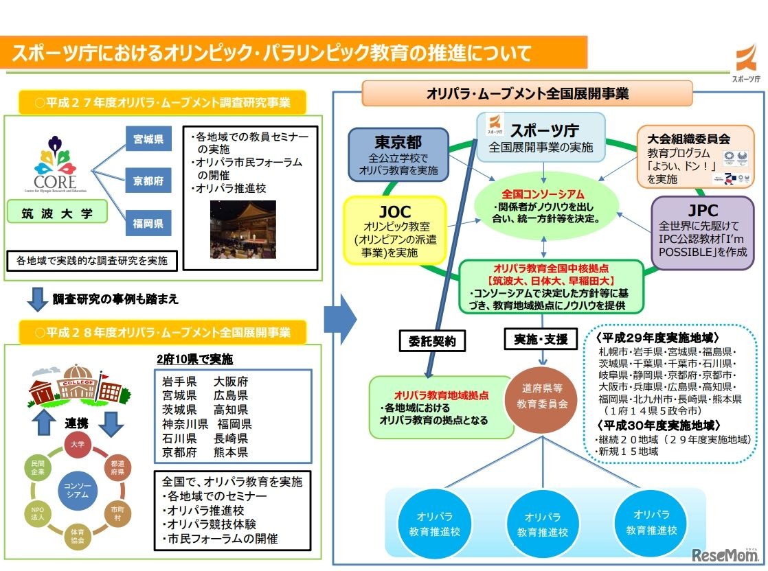 スポーツ庁におけるオリンピック・パラリンピック教育の推進について