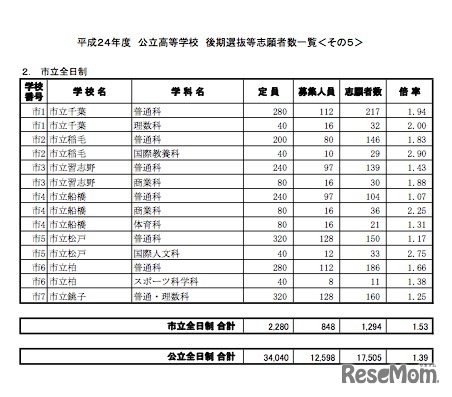 後期選抜等の志願者数