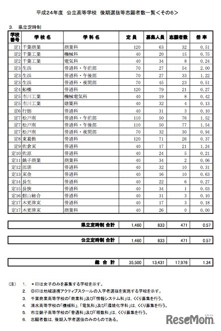 後期選抜等の志願者数